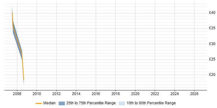 Contractor hourly rate distribution trend for jobs in Warwick citing Release Management