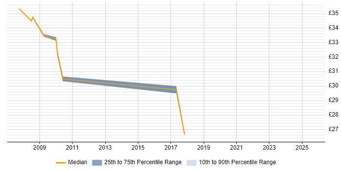 Contractor hourly rate distribution trend for jobs in Warwick citing Requirements Gathering