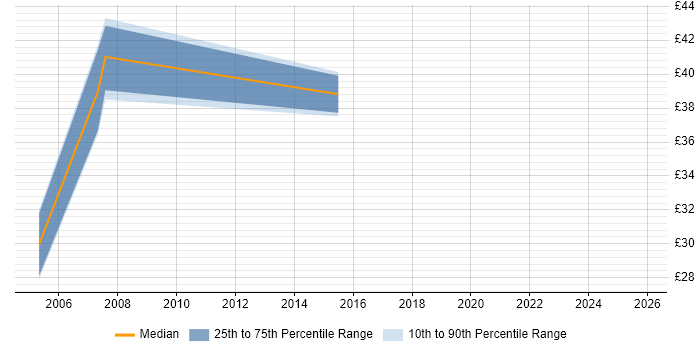 Contractor hourly rate distribution trend for jobs in Warwick citing Resource Management