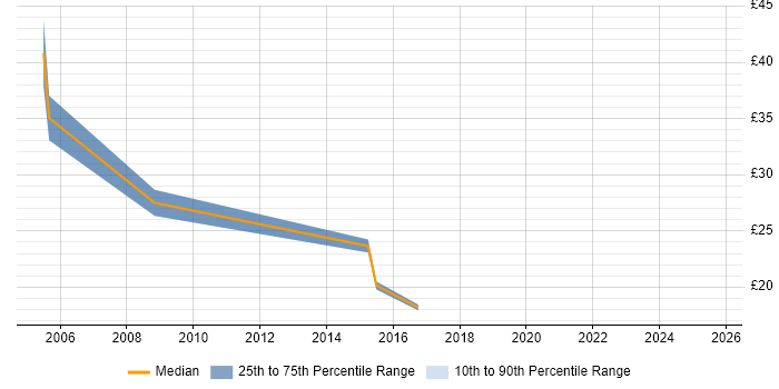 Contractor hourly rate distribution trend for jobs in Warwick citing Root Cause Analysis Contractor hourly rate distribution trend for jobs in Warwick citing Root Cause Analysis