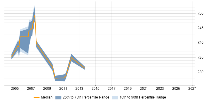 Contractor hourly rate distribution trend for jobs in Warwick citing SAN