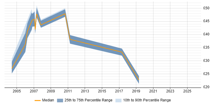 Contractor hourly rate distribution trend for jobs in Warwick citing SAP Contractor hourly rate distribution trend for jobs in Warwick citing SAP