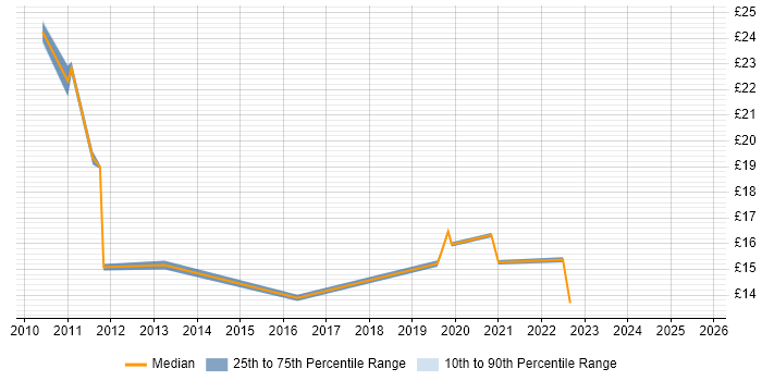 Contractor hourly rate distribution trend for jobs in Warwick citing SCCM