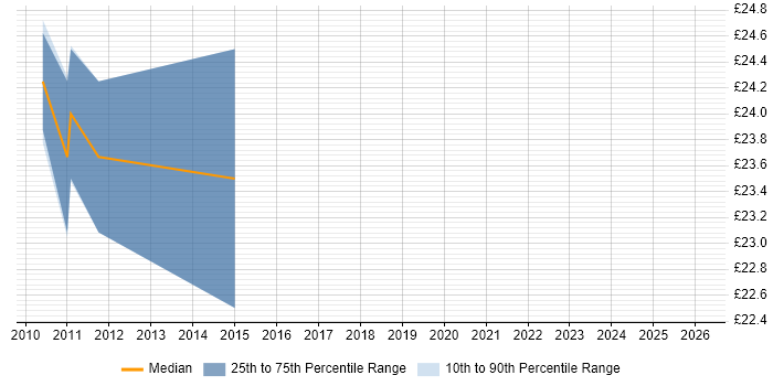 Contractor hourly rate distribution trend for jobs in Warwick citing SCOM
