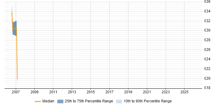 Contractor hourly rate distribution trend for Security Analyst job vacancies in Warwick