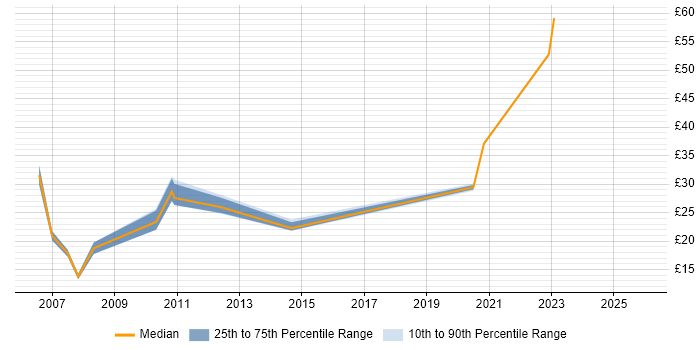 Contractor hourly rate distribution trend for jobs in Warwick citing Security Cleared