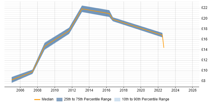 Contractor hourly rate distribution trend for jobs in Warwick citing Self-Motivation