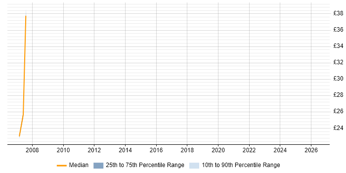 Contractor hourly rate distribution trend for Senior Analyst job vacancies in Warwick