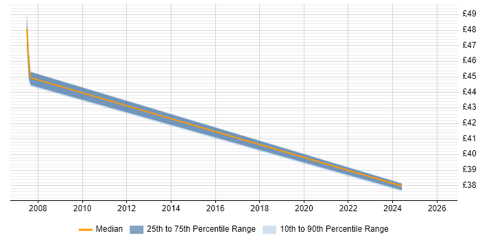 Contractor hourly rate distribution trend for Senior Data Warehouse Specialist job vacancies in Warwick