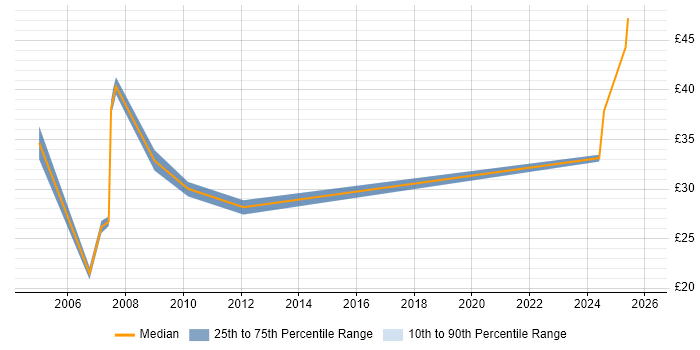 Contractor hourly rate distribution trend for Senior job vacancies in Warwick