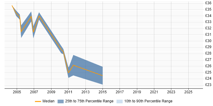 Contractor hourly rate distribution trend for Server Analyst job vacancies in Warwick