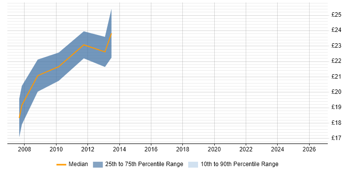 Contractor hourly rate distribution trend for Server Engineer job vacancies in Warwick