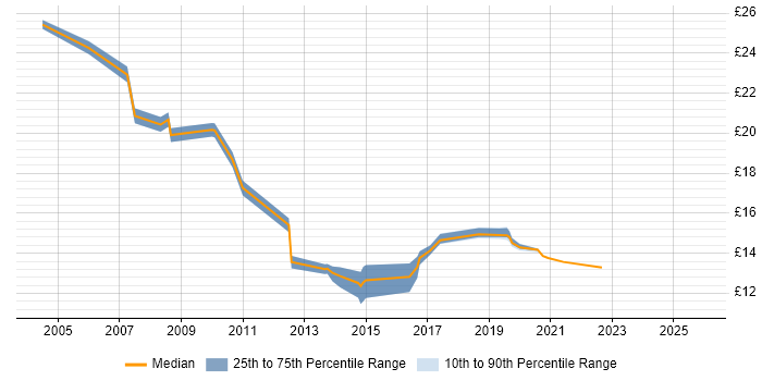 Contractor hourly rate distribution trend for Service Analyst job vacancies in Warwick