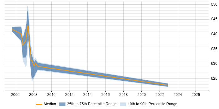 Contractor hourly rate distribution trend for jobs in Warwick citing Service Delivery