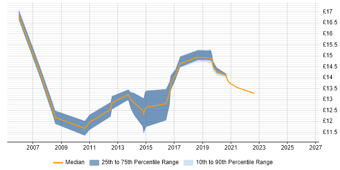 Contractor hourly rate distribution trend for Service Desk Analyst job vacancies in Warwick
