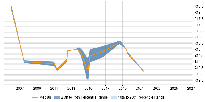 Contractor hourly rate distribution trend for Service Desk Support job vacancies in Warwick