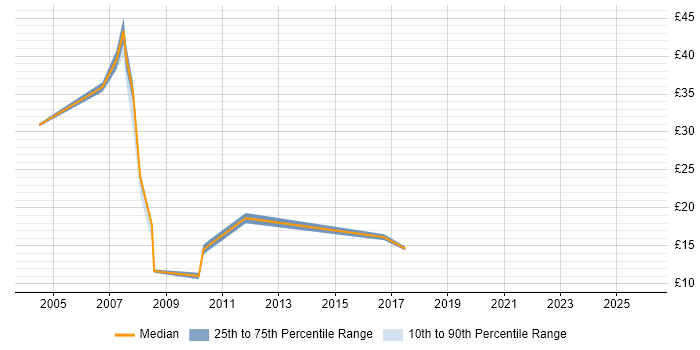 Contractor hourly rate distribution trend for jobs in Warwick citing Service Management