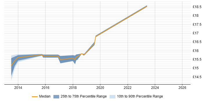 Contractor hourly rate distribution trend for jobs in Warwick citing Smartphone