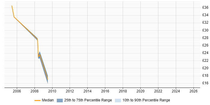 Contractor hourly rate distribution trend for jobs in Warwick citing SNMP