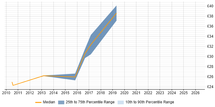 Contractor hourly rate distribution trend for jobs in Warwick citing Software Testing