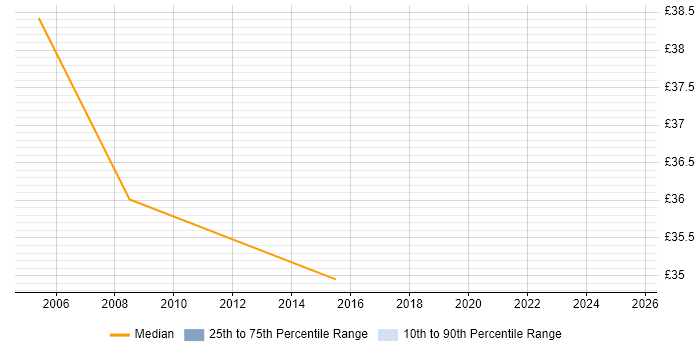 Contractor hourly rate distribution trend for Solutions Architect job vacancies in Warwick Contractor hourly rate distribution trend for Solutions Architect job vacancies in Warwick