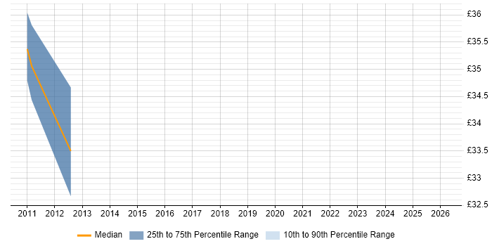 Contractor hourly rate distribution trend for jobs in Warwick citing Spanning Tree