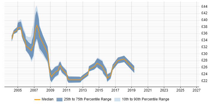 Contractor hourly rate distribution trend for jobs in Warwick citing SQL Server