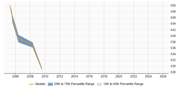 Contractor hourly rate distribution trend for jobs in Warwick citing SQLPlus