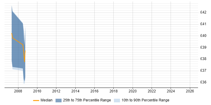 Contractor hourly rate distribution trend for jobs in Warwick citing SSL