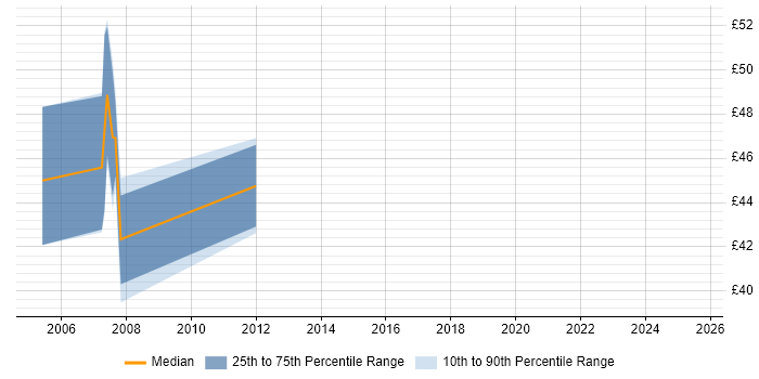 Contractor hourly rate distribution trend for jobs in Warwick citing Storage Management