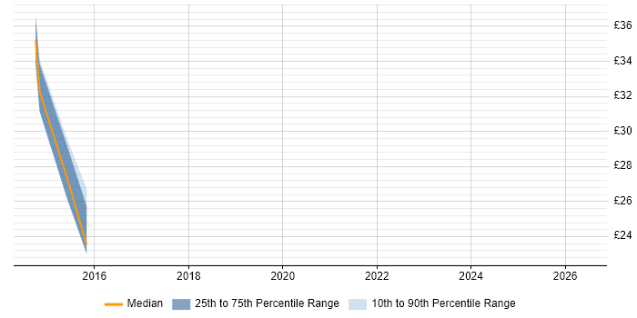 Contractor hourly rate distribution trend for jobs in Warwick citing Subversion