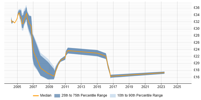 Contractor hourly rate distribution trend for Support Analyst job vacancies in Warwick