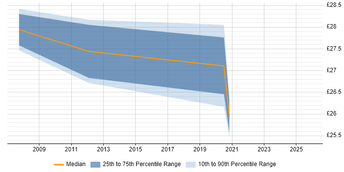 Contractor hourly rate distribution trend for jobs in Warwick citing System Testing