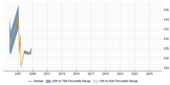Contractor hourly rate distribution trend for Systems Analyst job vacancies in Warwick