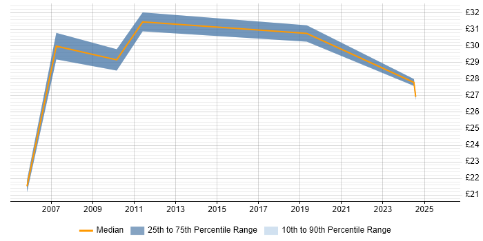 Contractor hourly rate distribution trend for Systems Engineer job vacancies in Warwick