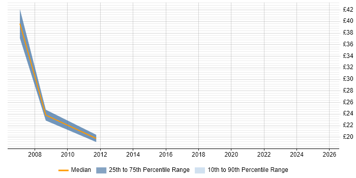 Contractor hourly rate distribution trend for Systems Support job vacancies in Warwick