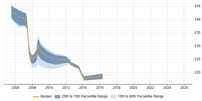Contractor hourly rate distribution trend for jobs in Warwick citing TCP/IP