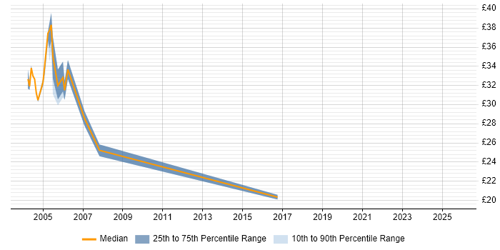 Contractor hourly rate distribution trend for Technical Analyst job vacancies in Warwick