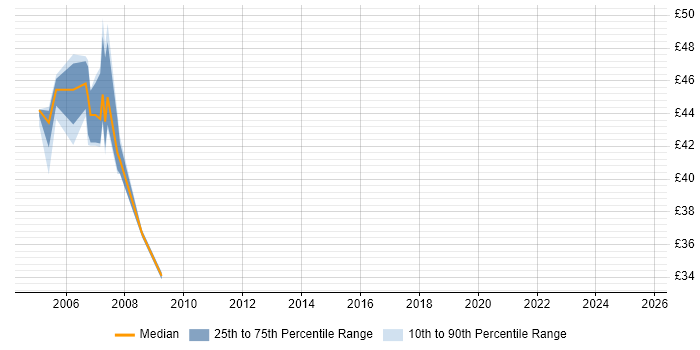 Contractor hourly rate distribution trend for Technical Architect job vacancies in Warwick