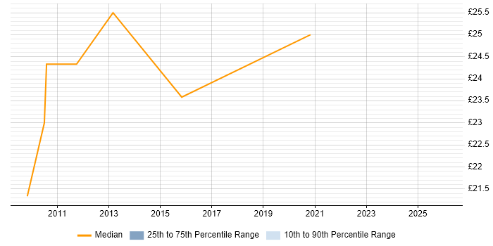 Contractor hourly rate distribution trend for Test Analyst job vacancies in Warwick