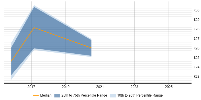 Contractor hourly rate distribution trend for Test Engineer job vacancies in Warwick