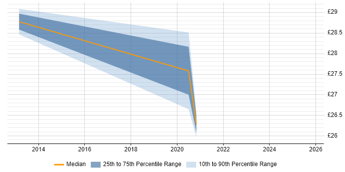 Contractor hourly rate distribution trend for jobs in Warwick citing Test Scripting