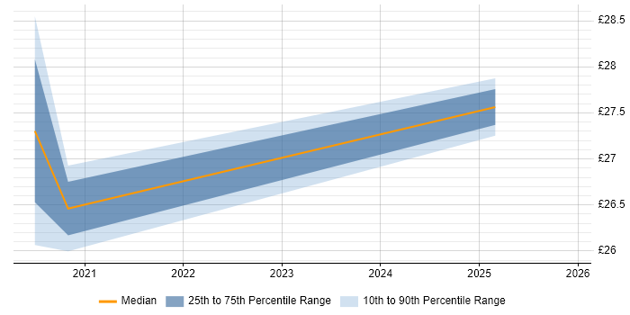 Contractor hourly rate distribution trend for jobs in Warwick citing Test Strategy