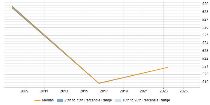 Contractor hourly rate distribution trend for jobs in Warwick citing Time Management