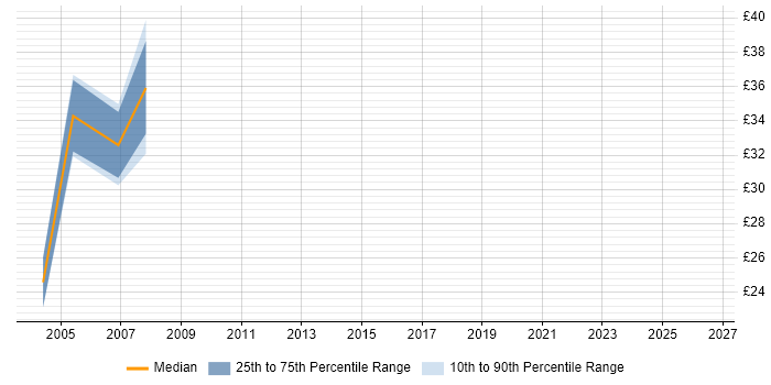 Contractor hourly rate distribution trend for jobs in Warwick citing Tivoli Storage Manager
