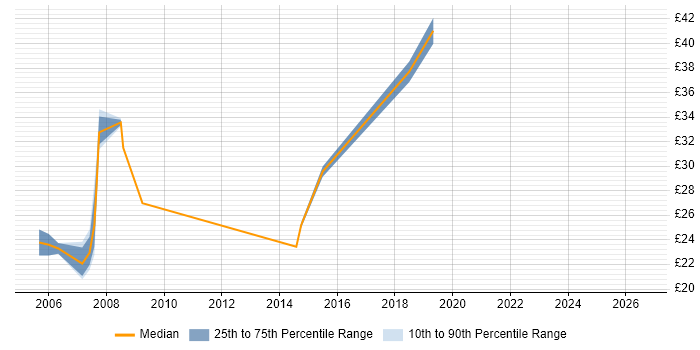Contractor hourly rate distribution trend for jobs in Warwick citing UML