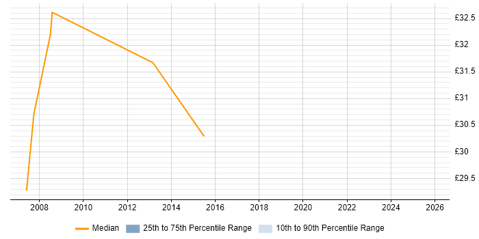 Contractor hourly rate distribution trend for jobs in Warwick citing Use Case