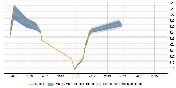 Contractor hourly rate distribution trend for jobs in Warwick citing User Acceptance Testing