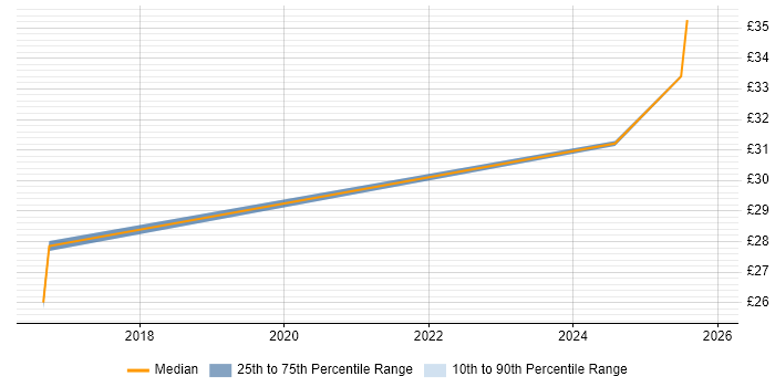 Contractor hourly rate distribution trend for jobs in Warwick citing UX Design