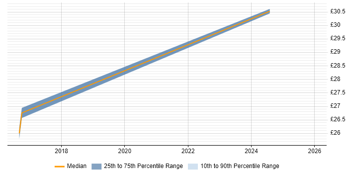 Contractor hourly rate distribution trend for jobs in Warwick citing UX Research